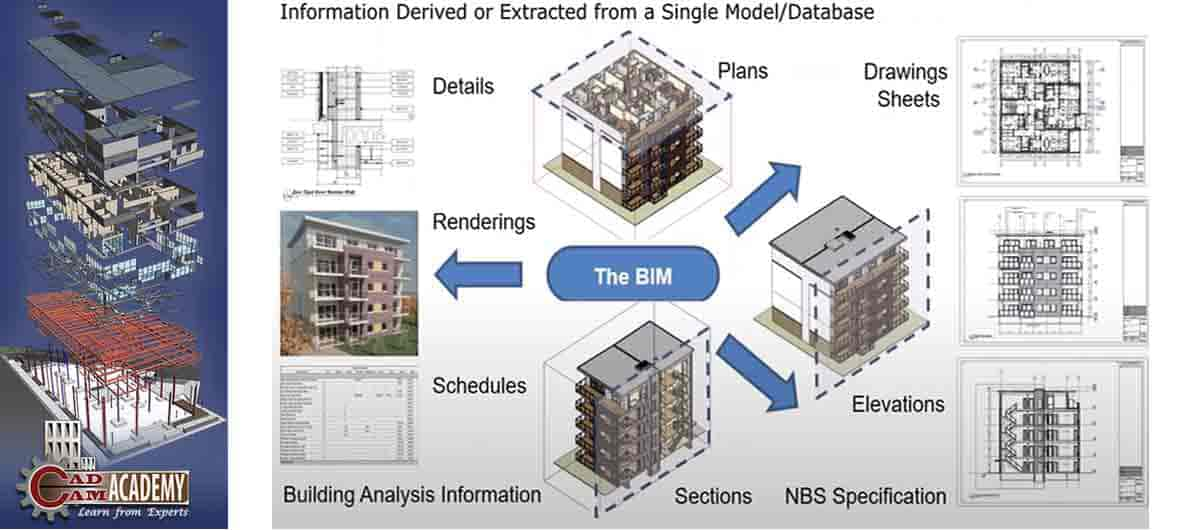 BIM Technology for Future Architecture | CADCAM Academy, Bhubaneswar