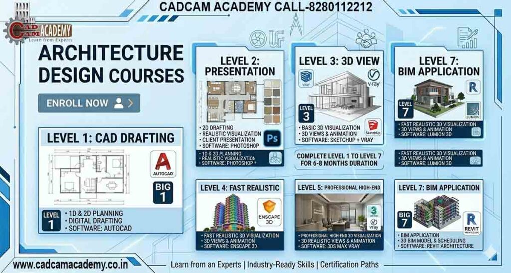 Professional architecture design institute banner showing 7 levels of training from AutoCAD drafting to Revit BIM, featuring SketchUp, Photoshop, 3Ds Max, and Lumion projects.