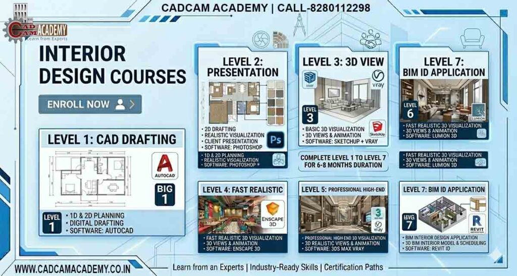 Interior Design Institute provide Professional interior design course banner showing 7 levels of training from AutoCAD floor planning to Revit BIM Interiors, featuring 3Ds Max, SketchUp, and Lumion renders.